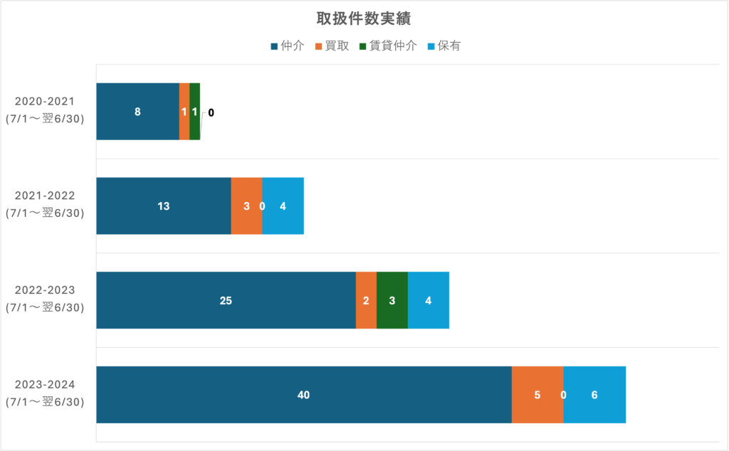 住宅サービスの実績