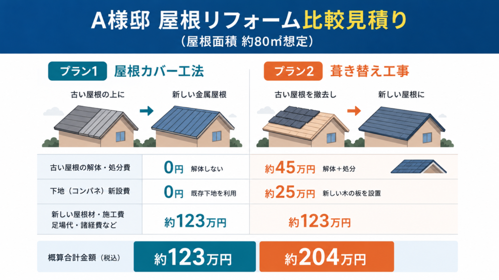 カバー工法 A様邸 屋根リフォーム比較見積もり